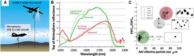 The Spectral Nature of Earth’s Reflected Radiation: Measurement and Science Applications